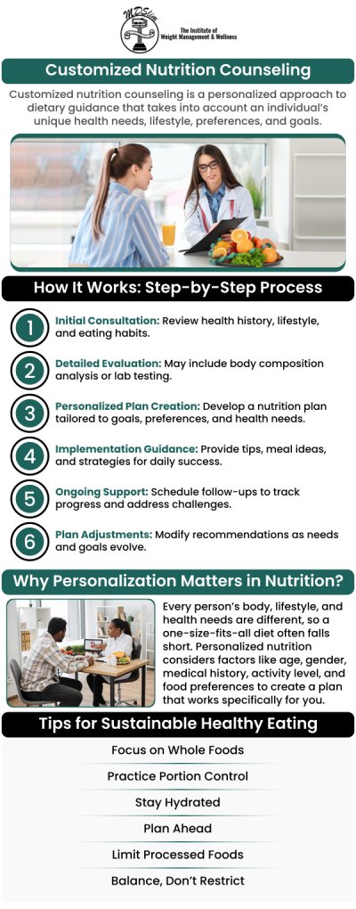 Nutrition counseling services for weight loss at the Institute for Weight Management, our team offers a personalized approach to help you achieve your weight loss goals. These services include a comprehensive assessment of your eating habits, lifestyle, and health history, followed by the creation of a customized nutrition plan. The plan may include portion control, meal planning, and guidance on nutrient-dense foods. Contact us today or book an appointment online for personalized care that works for you. Conveniently located at 150 Overlook Ave, Hackensack, NJ 07601.