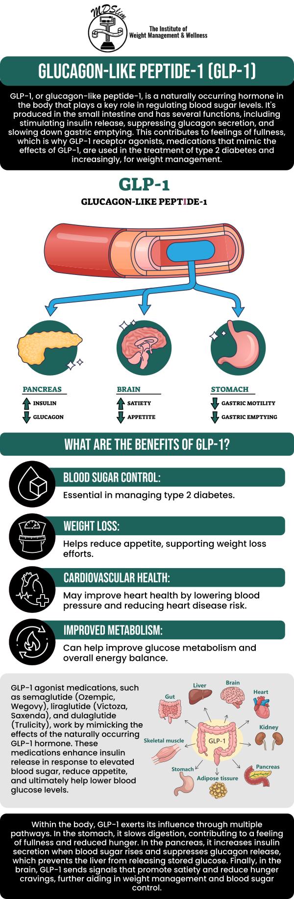 GLP-1 injections are a powerful tool in medical weight loss, helping individuals achieve their weight loss goals by reducing appetite and improving insulin sensitivity. Our team at the Institute for Weight Management utilizes these injections as part of a comprehensive weight loss plan, tailored to each patient’s unique needs. GLP-1 injections work by mimicking a natural hormone that regulates hunger, promoting a feeling of fullness and helping control food intake. Contact us today or book an appointment online for personalized care that works for you. Conveniently located at 150 Overlook Ave in Hackensack, NJ 07601.