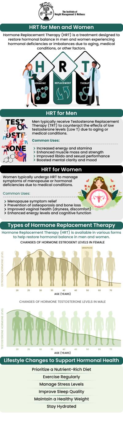 Common questions asked by clients: What is Hormone Replacement Therapy (HRT)? How does Hormone Replacement Therapy help women during menopause? What are the benefits of Hormone Replacement Therapy for long-term wellness? How do I know if I am a candidate for Hormone Replacement Therapy? Hormone Replacement Therapy (HRT) is a proven treatment that helps women manage the symptoms of menopause and hormonal imbalances. Dr. Anjana Chhabra, a trusted specialist at The Institute for Weight Management and Wellness, provides HRT for women in Hackensack, NJ. Her approach is focused on assessing individual needs and creating a comprehensive, personalized plan to address symptoms like hot flashes, mood swings, and fatigue. With a commitment to long-term health, Dr. Chhabra works closely with patients to optimize their hormone levels and improve their overall quality of life. Contact us today or book an appointment online for personalized care that works for you. Conveniently located at 150 Overlook Ave, Hackensack, NJ 07601, we proudly serve clients from Ridgewood, Tenafly, Glen Rock, Paramus, Oradell, River Edge, Upper Saddle River, Wyckoff, and surrounding areas.