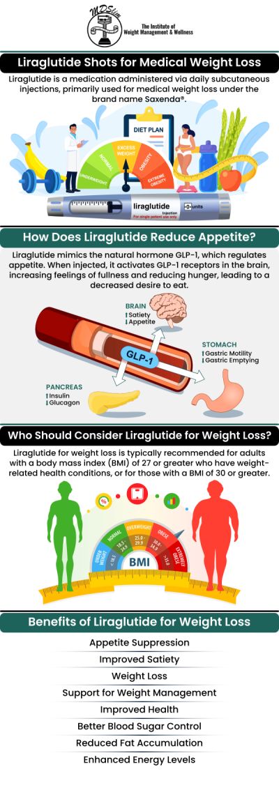 Liraglutide injections are an effective solution for medical weight loss, offering appetite suppression and enhanced insulin sensitivity to promote lasting weight loss. At The Institute for Weight Management, Dr. Anjana Chhabra provides personalized treatment plans using Liraglutide to help patients reduce hunger and improve their overall health. Contact us today or book an appointment online for personalized care that works for you. Conveniently located at 150 Overlook Ave, Hackensack, NJ 07601.