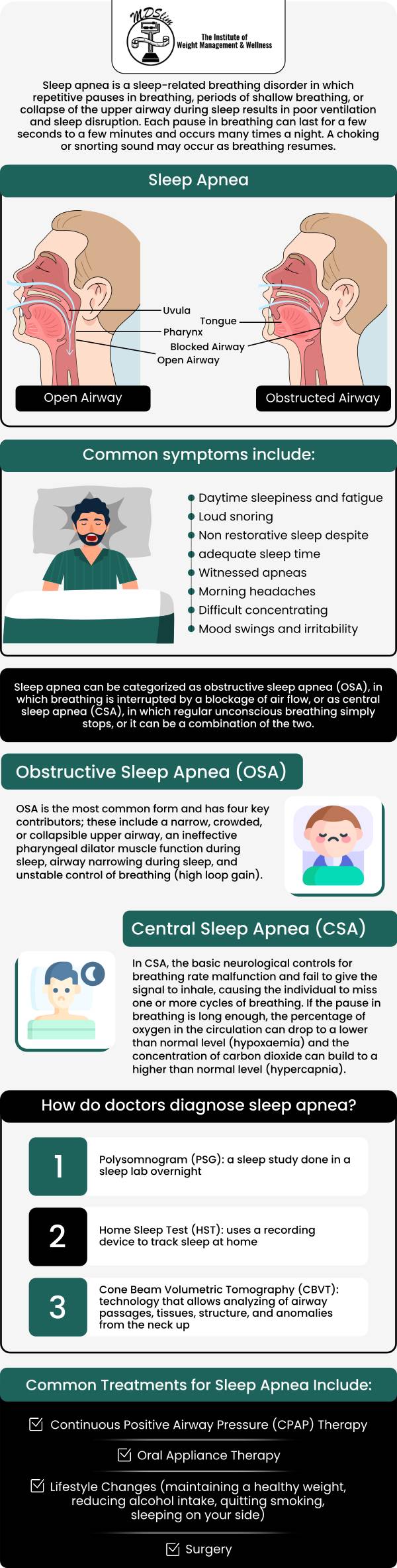 Managing sleep apnea in patients with obesity often involves a combination of lifestyle changes, weight loss, and medical treatments. Strategies such as continuous positive airway pressure (CPAP) therapy, weight management programs, and positional therapy can significantly improve symptoms. Dr. Anjana Chhabra at The Institute for Weight Management emphasizes that addressing both obesity and sleep apnea together can lead to better overall health and more effective long-term results. Contact us today or book an appointment online for personalized care that works for you. Conveniently located at 150 Overlook Ave in Hackensack, NJ 07601.