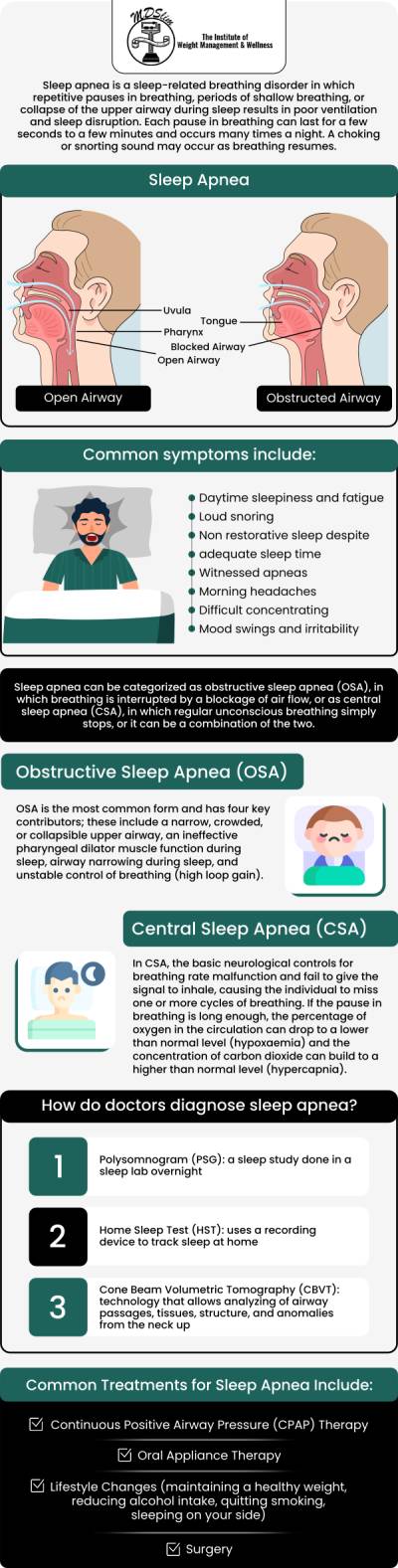 Managing sleep apnea in patients with obesity often involves a combination of lifestyle changes, weight loss, and medical treatments. Strategies such as continuous positive airway pressure (CPAP) therapy, weight management programs, and positional therapy can significantly improve symptoms. Dr. Anjana Chhabra at The Institute for Weight Management emphasizes that addressing both obesity and sleep apnea together can lead to better overall health and more effective long-term results. Contact us today or book an appointment online for personalized care that works for you. Conveniently located at 150 Overlook Ave in Hackensack, NJ 07601.
